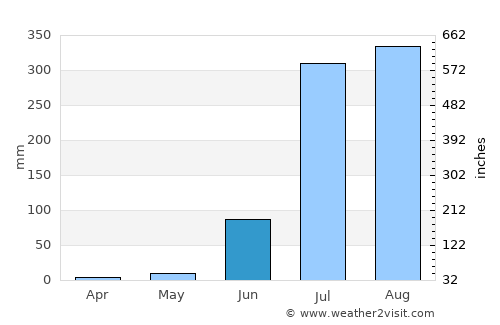 Guna average rain in June