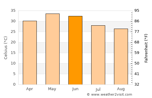 Guna average temperature in June