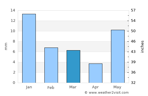 Guna average rain in March