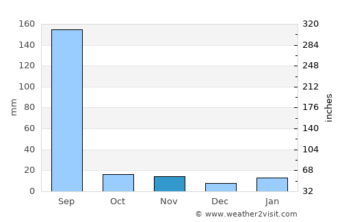 Guna average rain in November