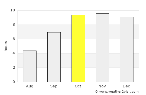 Guna average rain in October