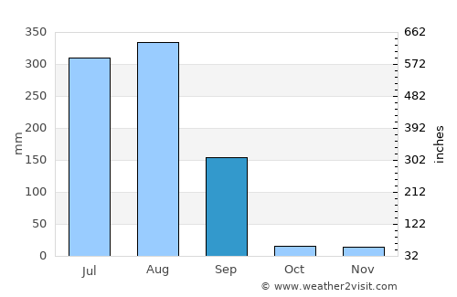 Guna average rain in September