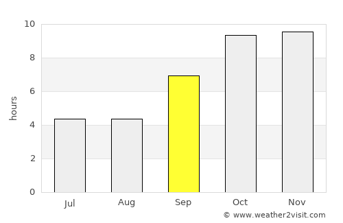 Guna average rain in September
