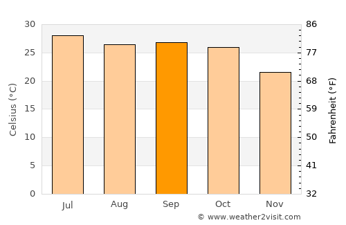 Guna average temperature in September