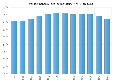Guna average sea temperature chart (Fahrenheit)