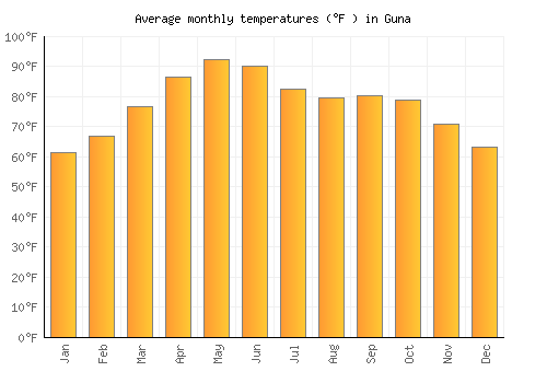 Guna average temperature chart (Fahrenheit)