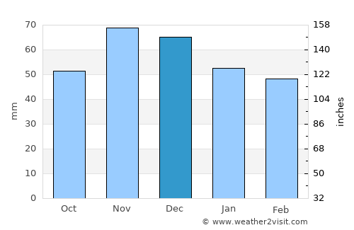 Gundinci average rain in December