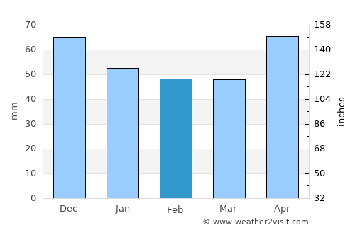 Gundinci average rain in February