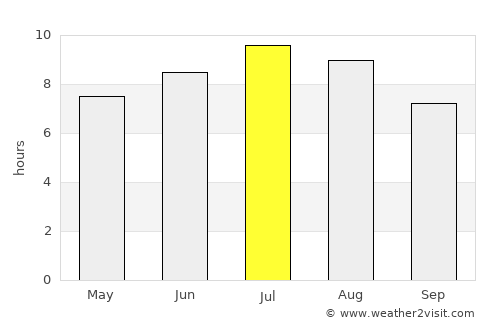 Gundinci average rain in July