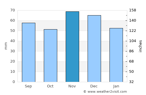 Gundinci average rain in November