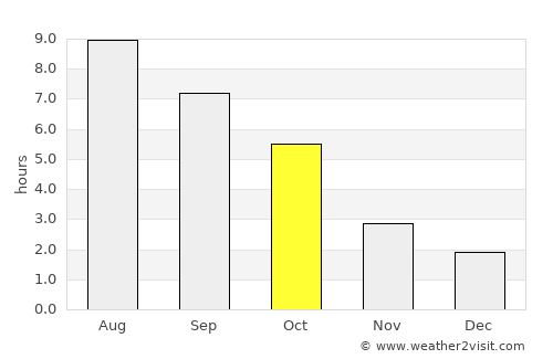 Gundinci average rain in October