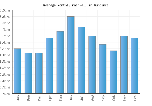 Gundinci monthly rainfall chart (inches)