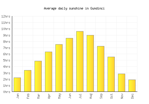 Gundinci average daily sunshine chart