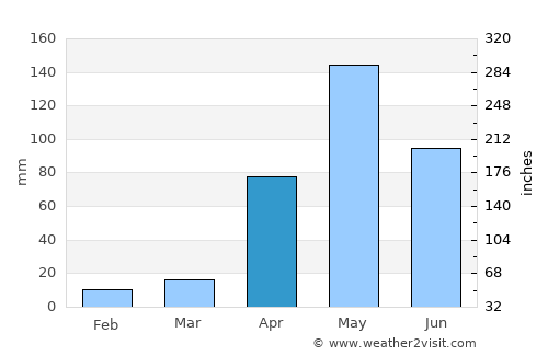 Gundlupet average rain in April
