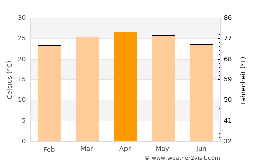 Gundlupet average temperature in April