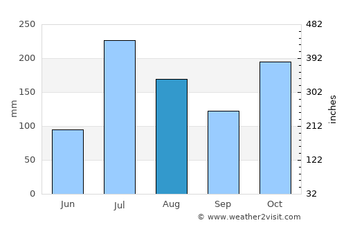 Gundlupet average rain in August