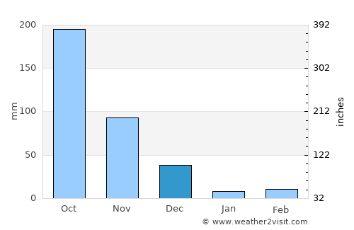 Gundlupet average rain in December