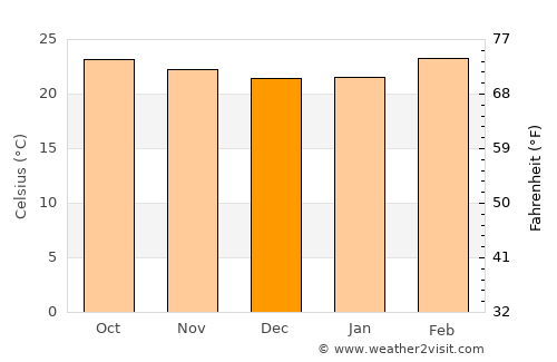 Gundlupet average temperature in December