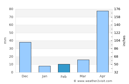 Gundlupet average rain in February