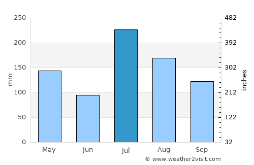 Gundlupet average rain in July