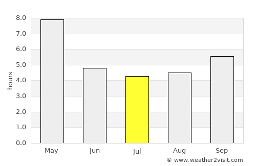 Gundlupet average rain in July
