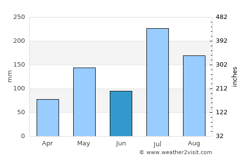 Gundlupet average rain in June
