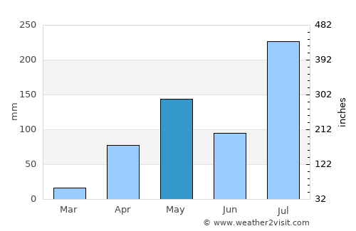 Gundlupet average rain in May