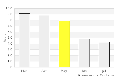 Gundlupet average rain in May