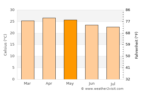 Gundlupet average temperature in May