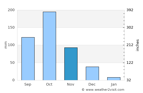 Gundlupet average rain in November