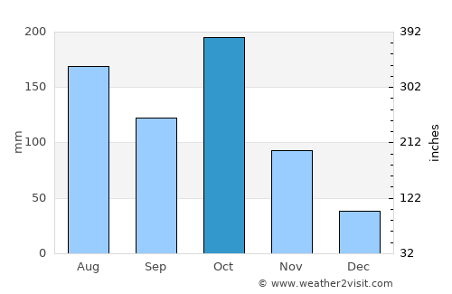 Gundlupet average rain in October