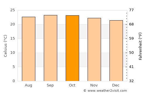 Gundlupet average temperature in October