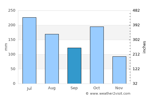 Gundlupet average rain in September