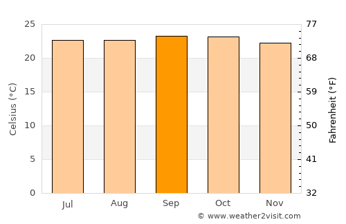Gundlupet average temperature in September