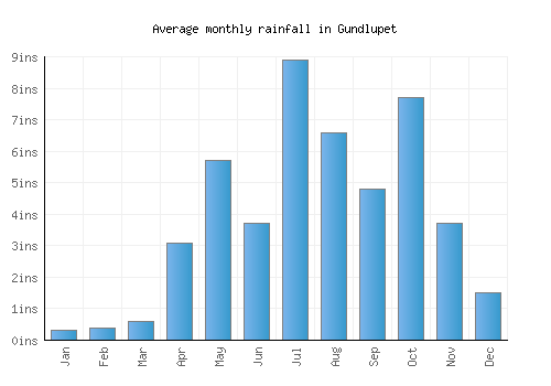 Gundlupet monthly rainfall chart (inches)