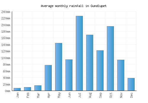 Gundlupet monthly rainfall chart (mm)