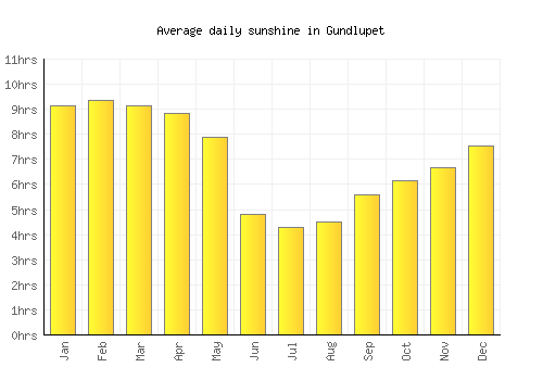 Gundlupet average daily sunshine chart