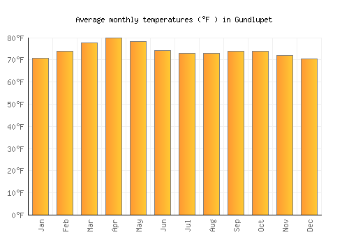 Gundlupet average temperature chart (Fahrenheit)