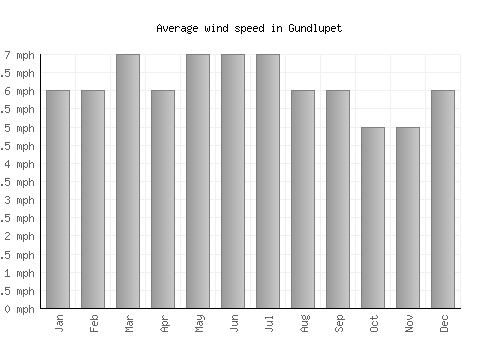 Gundlupet average winspeed by month (mph)