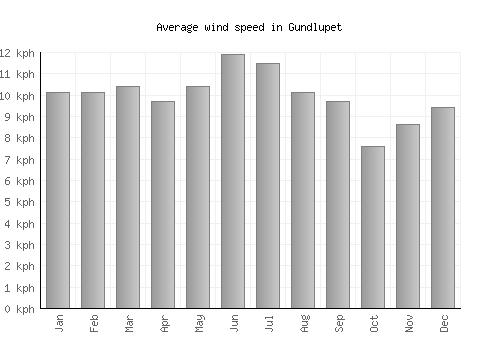 Gundlupet average winspeed by month (km/h)