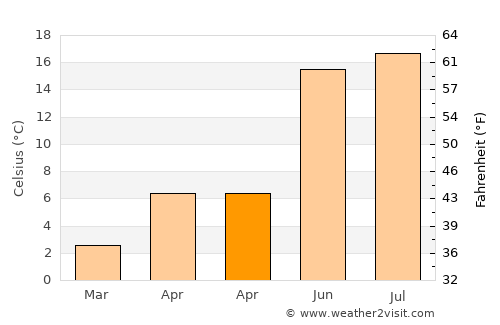 Gundsømagle average temperature in April