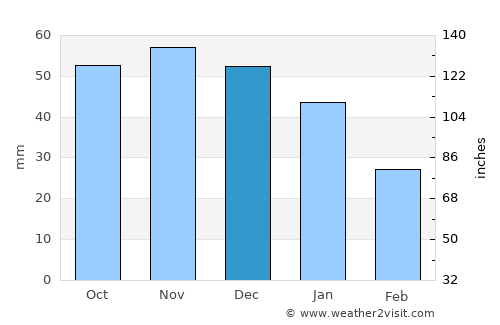 Gundsømagle average rain in December