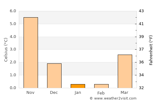 Gundsømagle average temperature in January