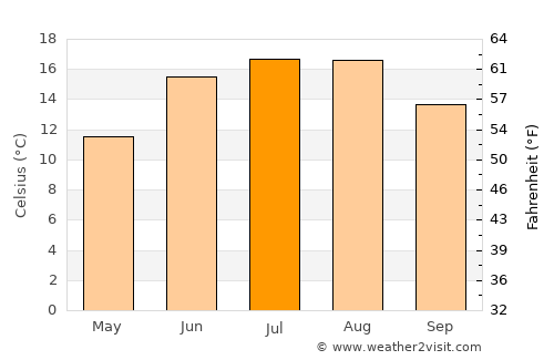 Gundsømagle average temperature in July