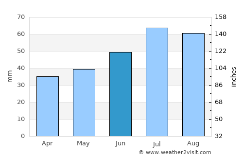 Gundsømagle average rain in June