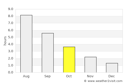 Gundsømagle average rain in October