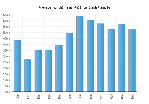 Gundsømagle monthly rainfall chart (mm)