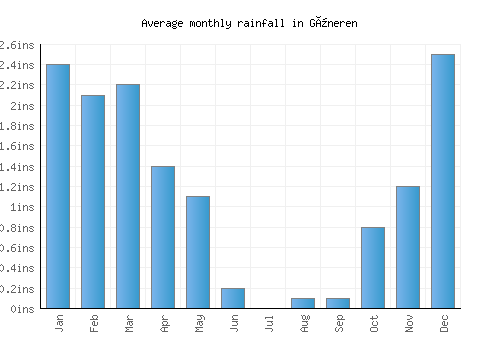 Güneren monthly rainfall chart (inches)