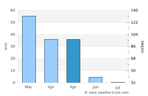 Güneren average rain in April