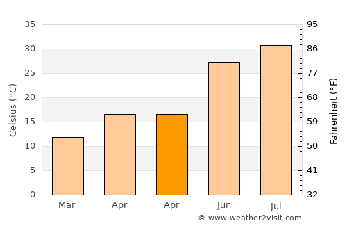 Güneren average temperature in April